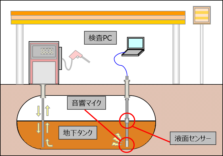 地下タンク検査システム