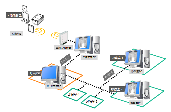 X線装置制御システム